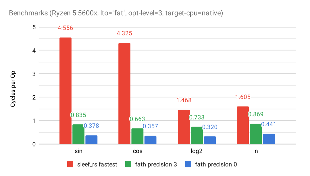 Speed comparison of fath and sleef
